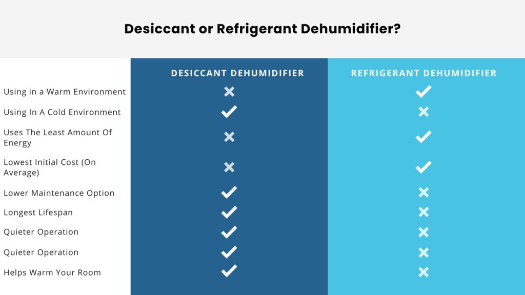 Graph to help show the differences between Desiccant Dehumidifiers vs Refrigerant (Compressor) Dehumidifiers.